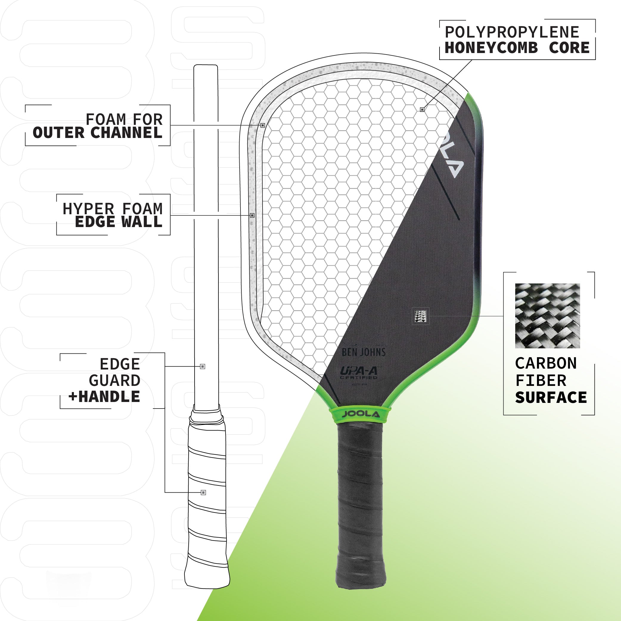 Detailed infographic showing the breakdown of the inside of a JOOLA 3S Hyperion pickleball paddle. Foam for Outer Channel, Hyper Foam Edge Wall, Edge Guard + Handle, Polypropylene Honeycomb Core and Carbon Fiber Surface.