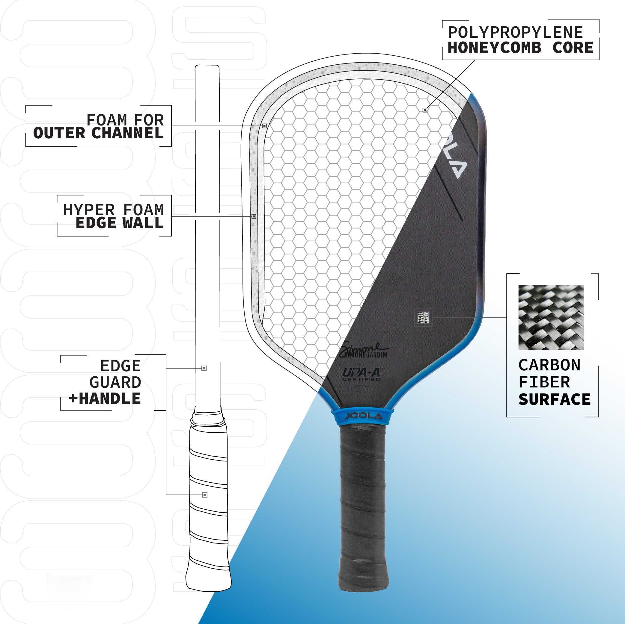 Infographic showing a detailed breakdown of the inside of a JOOLA 3S Simone Jardim 16mm pickleball paddle. Foam for Outer Channel, Hyper Foam Edge Wall, Edge Guard + Handle, Polypropylene Honeycomb Core and Carbon Fiber Surface.